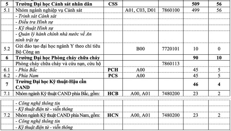 Bảy trường công an tuyển sinh năm 2020 - 2