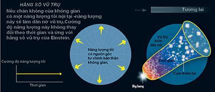 Hình 1. Giả thuyết về hằng số vũ trụ.