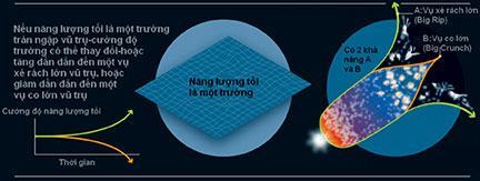 Hình 2. Giả thuyết năng lượng tối là một trường.