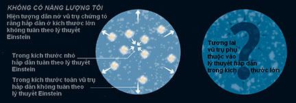 Hình 3. Không có năng lượng tối nào hết. Cần hiệu chỉnh lý thuyết Einstein. Hãy tìm câu trả lời.