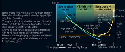 Hình 4. Mật độ năng lượng tối qua các thời kỳ.