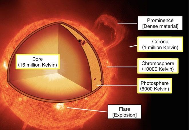 Lớp lõi, các lớp trong khí quyển mặt trời và nhiệt độ của chúng
