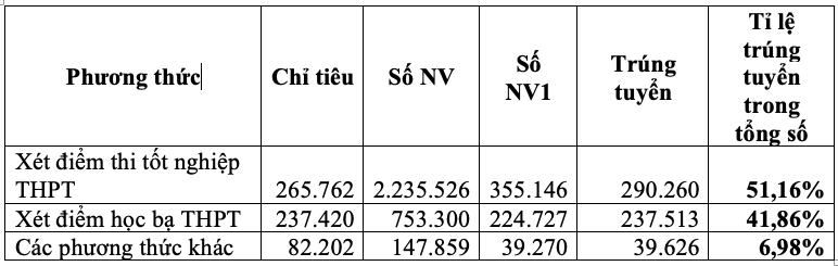 Bộ GD-ĐT báo cáo nhiều số liệu lần đầu có về tuyển sinh ĐH 2022 - ảnh 2