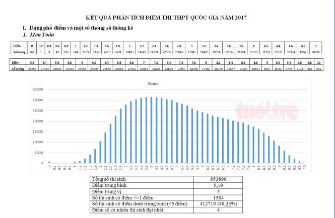 Bộ GD-ĐT công bố phổ điểm thi THPT Quốc gia