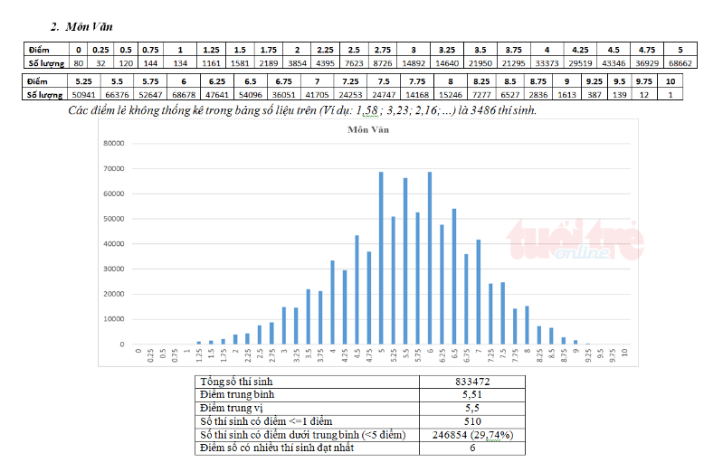 Bộ GD-ĐT công bố phổ điểm thi THPT Quốc gia