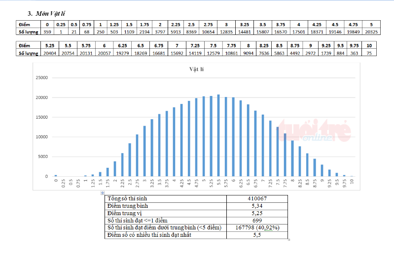 Bộ GD-ĐT công bố phổ điểm thi THPT Quốc gia