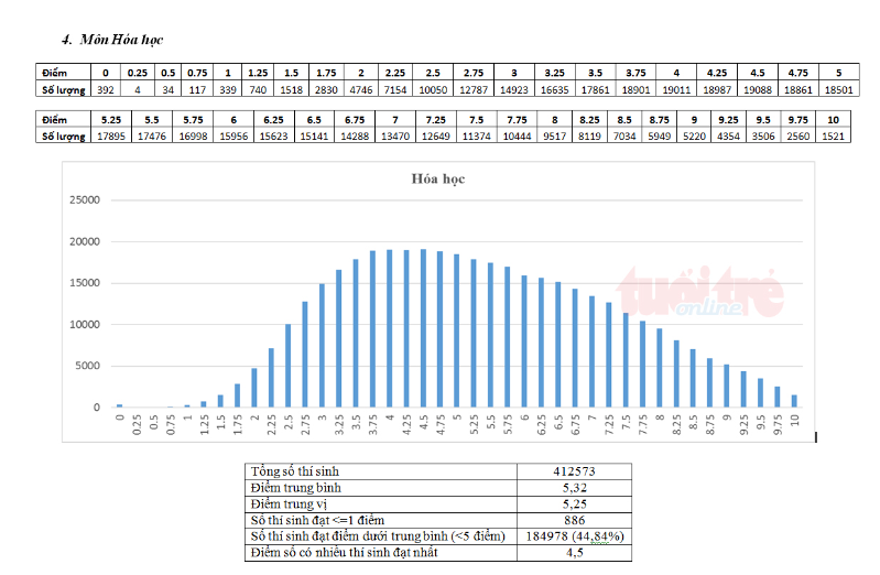 Bộ GD-ĐT công bố phổ điểm thi THPT Quốc gia