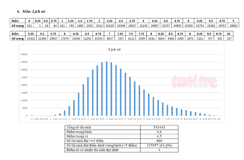 Bộ GD-ĐT công bố phổ điểm thi THPT Quốc gia