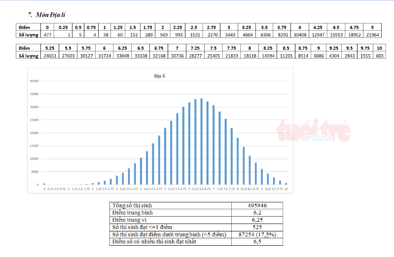 Bộ GD-ĐT công bố phổ điểm thi THPT Quốc gia