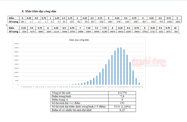 Bộ GD-ĐT công bố phổ điểm thi THPT Quốc gia