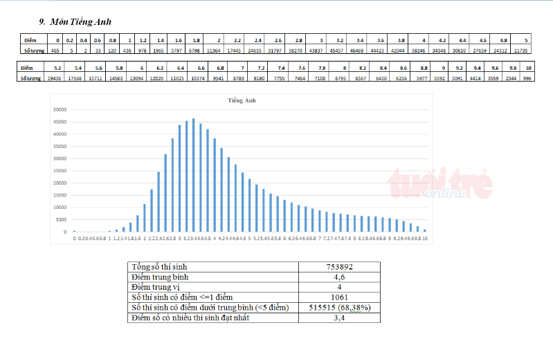 Bộ GD-ĐT công bố phổ điểm thi THPT Quốc gia
