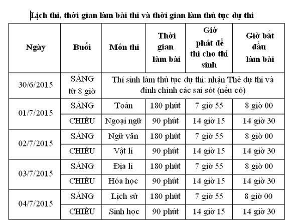 Bộ GD-ĐT hướng dẫn những thông tin mới nhất của kỳ thi năm 2015