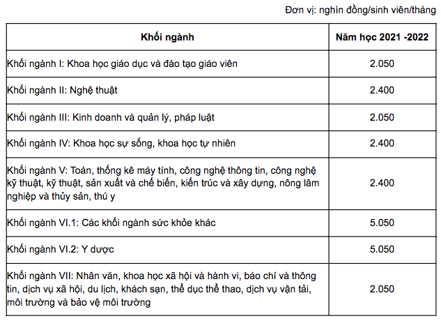 Bộ GD-ĐT tiếp tục kiến nghị chưa tăng học phí ĐH công, các trường thu mức nào?  - ảnh 3