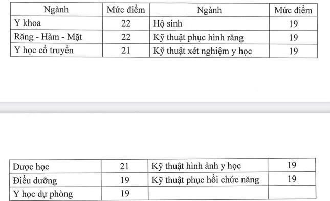 Bộ GD&ĐT công bố điểm sàn nhóm ngành sức khỏe, sư phạm ảnh 2