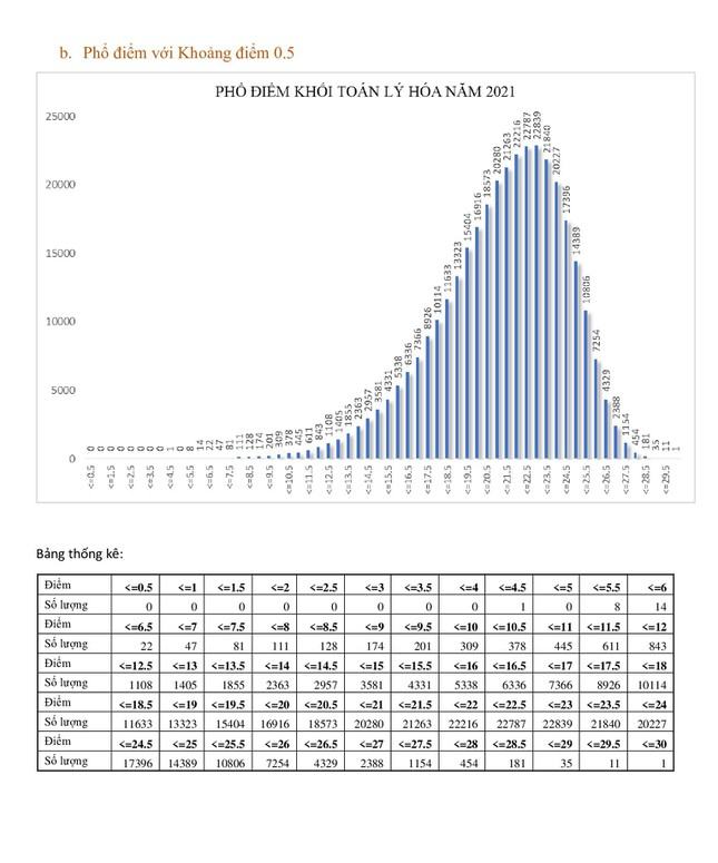 Bộ GD&ĐT công bố phổ điểm 5 tổ hợp xét tuyển truyền thống ảnh 1