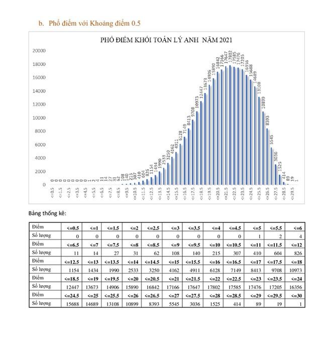 Bộ GD&ĐT công bố phổ điểm 5 tổ hợp xét tuyển truyền thống ảnh 2
