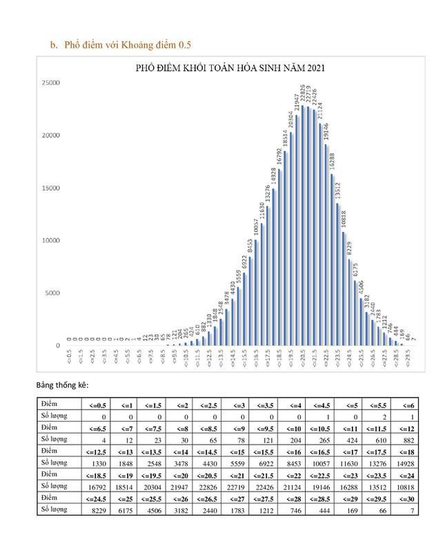 Bộ GD&ĐT công bố phổ điểm 5 tổ hợp xét tuyển truyền thống ảnh 3