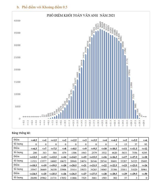 Bộ GD&ĐT công bố phổ điểm 5 tổ hợp xét tuyển truyền thống ảnh 4