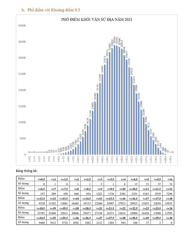 Bộ GD&ĐT công bố phổ điểm 5 tổ hợp xét tuyển truyền thống ảnh 5