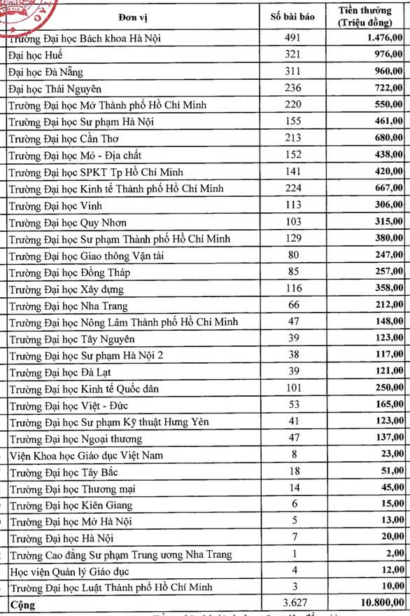 Bộ GD&ĐT khen thưởng gần 11 tỷ đồng cho các bài báo khoa học năm 2020 - ảnh 1