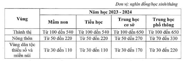 Bo Giao duc de nghi giam muc san, hoc phi bac pho thong se giam? hinh anh 3