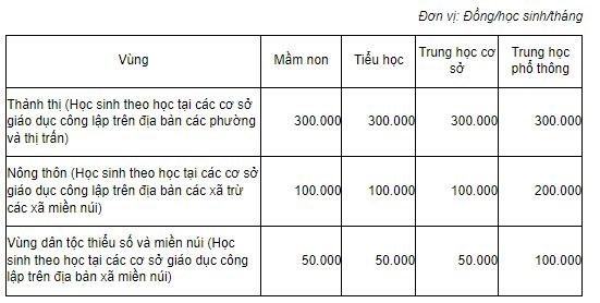 Bo Giao duc de nghi giam muc san, hoc phi bac pho thong se giam? hinh anh 6