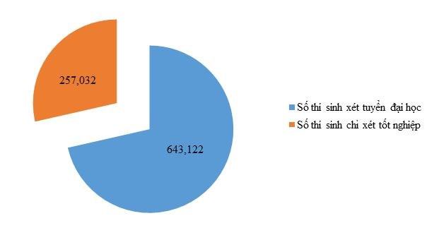 Bo Giao duc: Gan 2,5 trieu nguyen vong xet tuyen dai hoc nam 2020 hinh anh 1