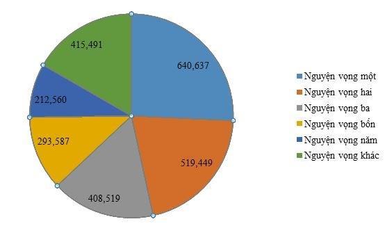 Bo Giao duc: Gan 2,5 trieu nguyen vong xet tuyen dai hoc nam 2020 hinh anh 2