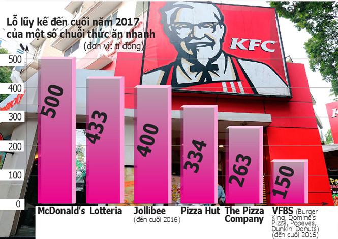 Sau thời gian thua lỗ, KFC nay đã có lãi nhẹ 	 /// Ảnh: Ngọc Dương - Đồ họa: Phúc Hải