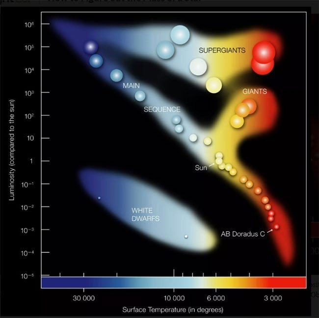 Biểu đồ Hertzsprung-Russell