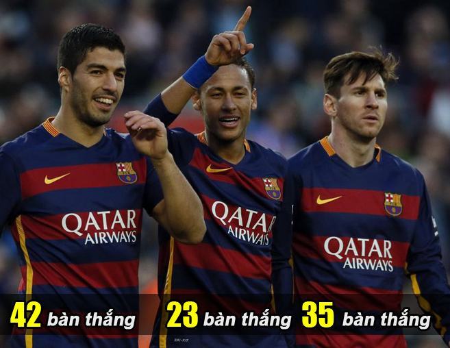 Cán mốc 100 bàn, MSN tự tin phá kỉ lục