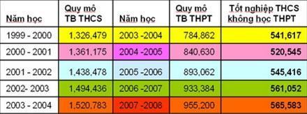 Cần phân luồng học sinh ngay sau lớp 9