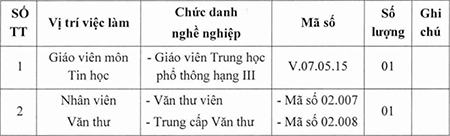 Trường THPT Cần Thạnh, Cần Giờ tuyển dụng 1 giáo viên, 1 văn thư