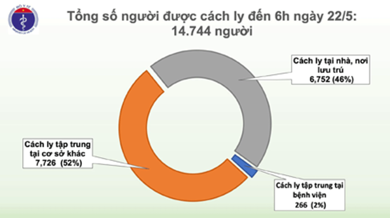 14.744 người tiếp xúc gần và người nhập cảnh từ  vùng dịch đang được theo dõi sức khỏe, cách ly phòng dịch Covid-19  /// ĐỒ HỌA DO BỘ Y TẾ CUNG CẤP 