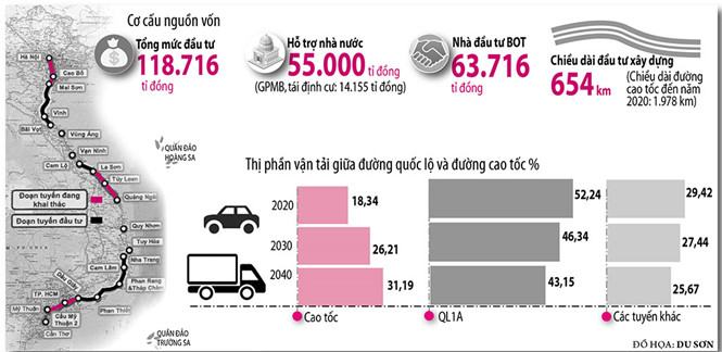 Cao tốc Bắc - Nam lo kẹt vốn, ế hàng - ảnh 1