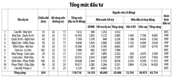 Cao tốc Bắc - Nam lo kẹt vốn, ế hàng - ảnh 4