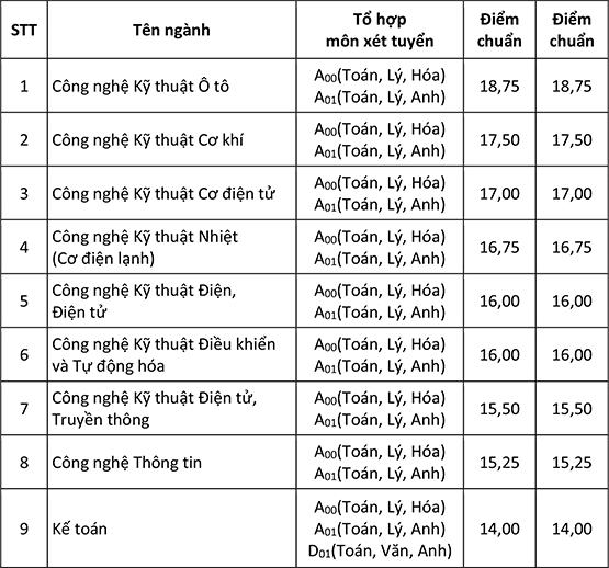 Trường CĐ đầu tiên công bố điểm chuẩn