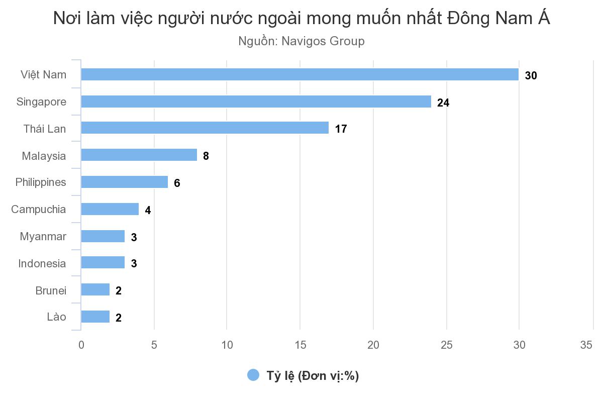 Người nước ngoài muốn đến Việt Nam làm việc nhất Đông Nam Á