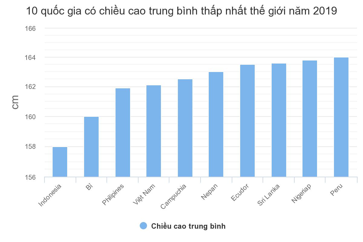 Người Việt Nam lùn thứ 4 thế giới