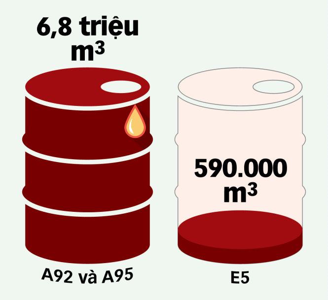 Chạy nước rút khai tử xăng A92 để cứu xăng E5 