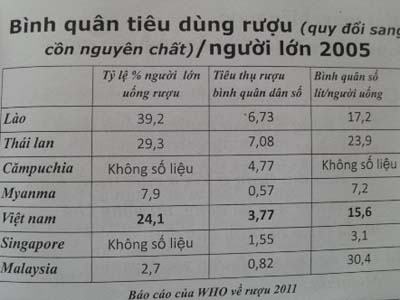 Chết TNGT vì bia rượu tại VN quá 34% mức cho phép