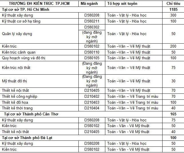 Chỉ tiêu dự kiến Trường ĐH Kiến trúc TP.HCM 