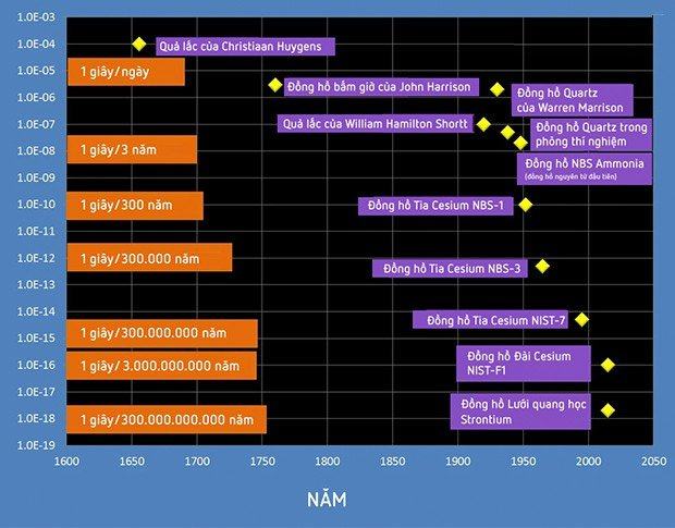 Tầm quan trọng của chiếc đồng hồ nguyên tử