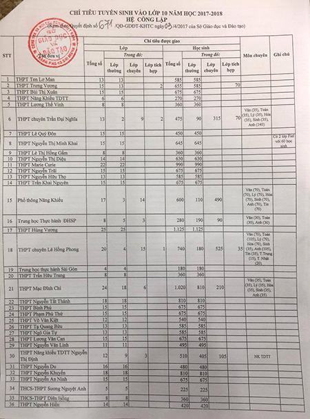 TP.HCM: Hơn 63.000 chỉ tiêu vào lớp 10