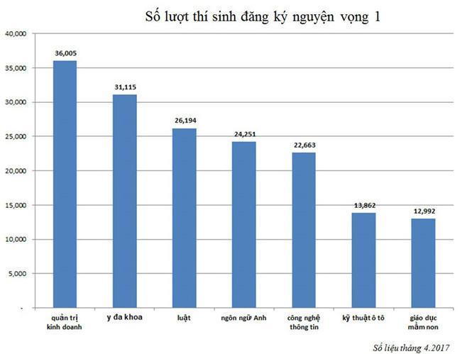 Số lượt thí sinh đăng ký nguyện vọng 1  /// Đồ họa: Đăng Nguyên