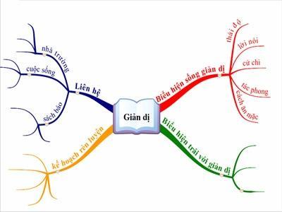 Chữa học vẹt bằng bản đồ tư duy
