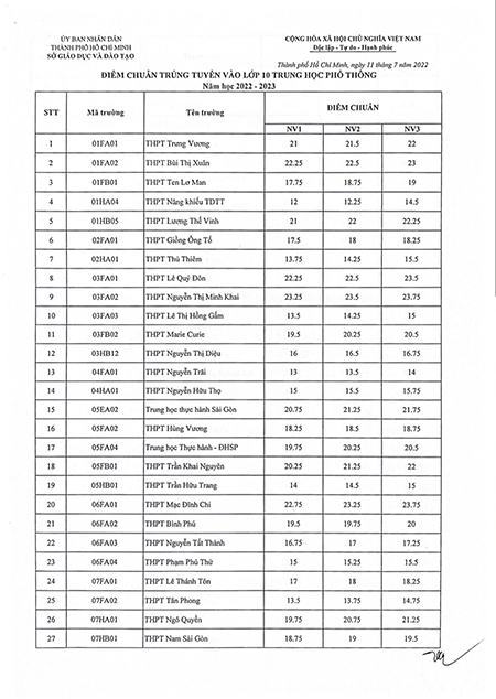 TP.HCM chính thức công bố điểm chuẩn lớp 10 THPT công lập năm 2022