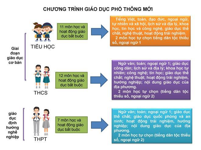 Chương trình giáo dục phổ thông mới có khả thi ?