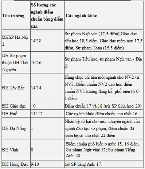 "Chuột chạy cùng sào mới vào sư phạm?", Giáo dục - du học, tuyen sinh 2011, diem thi, diem san, diem chuan, sinh vien, truong dai hoc, su pham