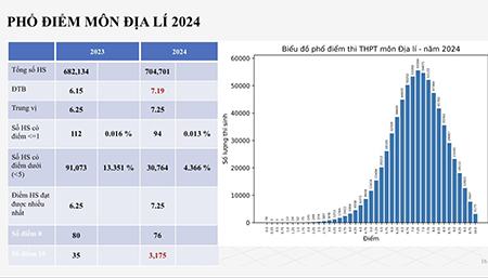 Sử, địa, hóa, giáo dục công dân đón “mưa điểm 10”